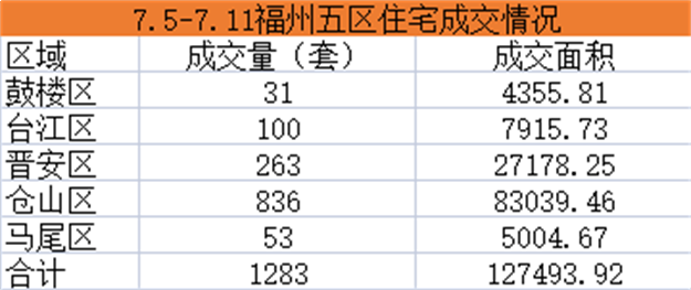 7.4-7.11福州五区住宅签约1283套，环比下跌0.93%——九房网