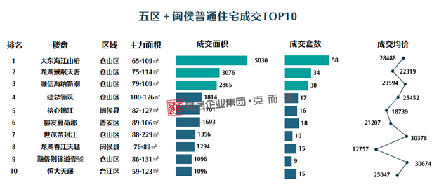 均价25964元/㎡,福州五区上周成交475套,环比下跌14.72%——九房网 均价25964元/㎡,福州五区上周成交475套,环比下跌14.72%——九房网