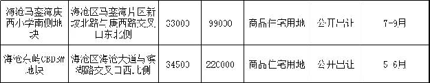 劲爆！10宗宅地！五缘湾、高林地块在列！第三批集中挂地马上杀来！——九房网