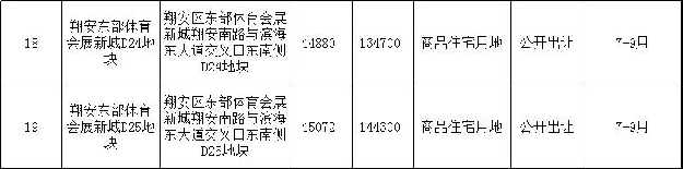 劲爆！10宗宅地！五缘湾、高林地块在列！第三批集中挂地马上杀来！——九房网