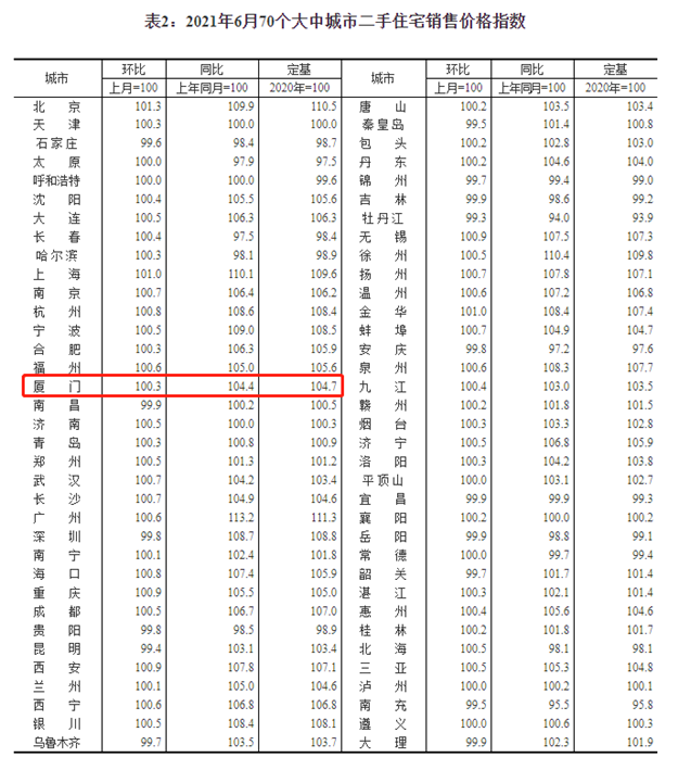 双双上涨！6月厦门一手住宅价格环涨0.7% 二手环涨0.3%——九房网