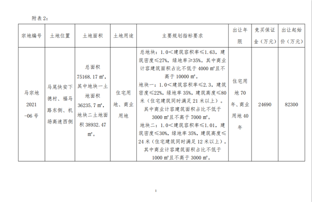 19宗宅地！起拍总价137亿！福州第二波集中供地潮来袭！——九房网