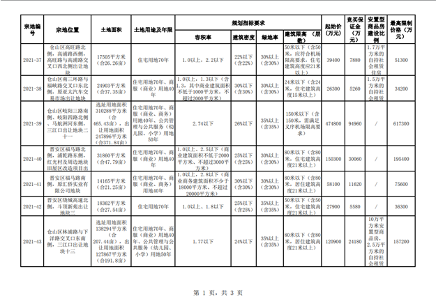 19宗宅地！起拍总价137亿！福州第二波集中供地潮来袭！——九房网