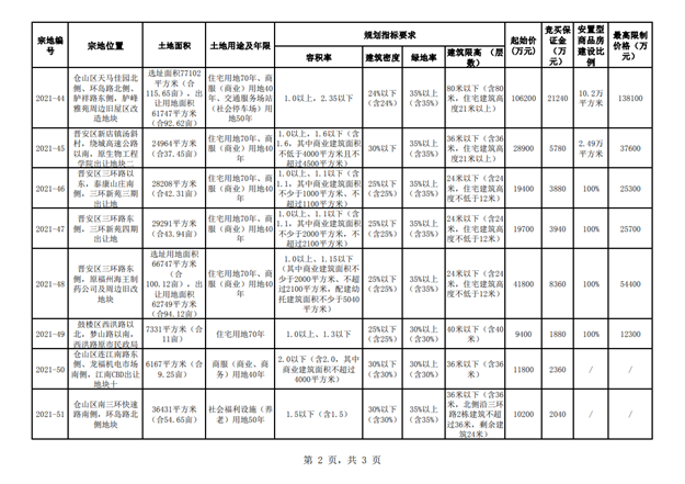19宗宅地！起拍总价137亿！福州第二波集中供地潮来袭！——九房网