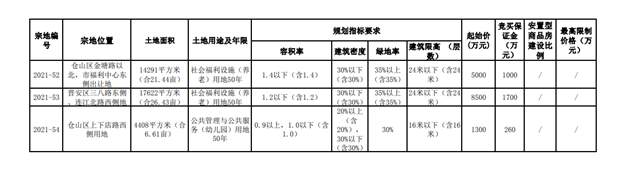 19宗宅地！起拍总价137亿！福州第二波集中供地潮来袭！——九房网
