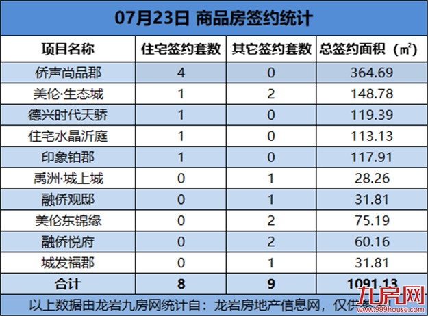 07月23日，龙岩城区房地产总签约17套，总签约面积为1091.13㎡——九房网