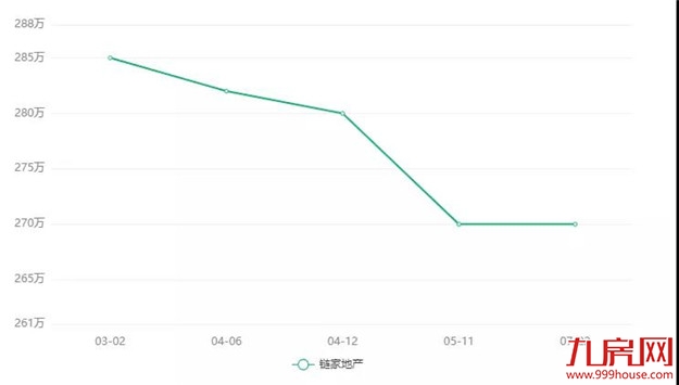 争相抛售!降30万、20万也要卖!上百户产权被冻结!房东慌了…——九房网 争相抛售!降30万、20万也要卖!上百户产权被冻结!房东慌了…——九房网