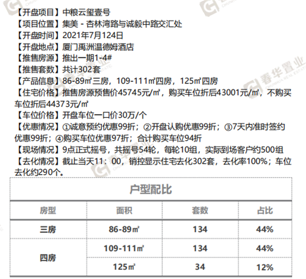 特房樾熙湾：首开推出共355套，折后价约29441元/㎡——九房网