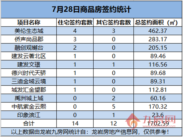 07月28日，龙岩城区房地产总签约26套，总签约面积为1702.59㎡。——九房网