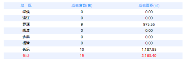 7月27日福州网签：五区96套七县（市、区）125套——九房网