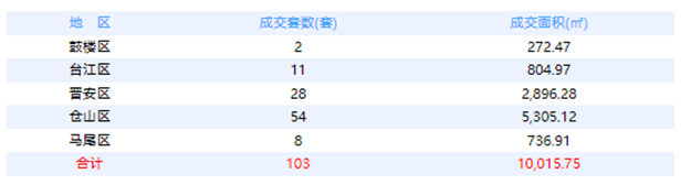 7月28日福州网签：五区98套七县（市、区）19套——九房网