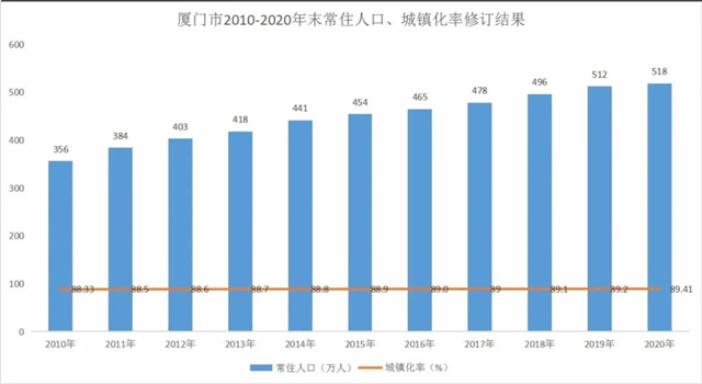 城镇化率89.41%！副省级城市之最！厦门常住人口增加到……——九房网