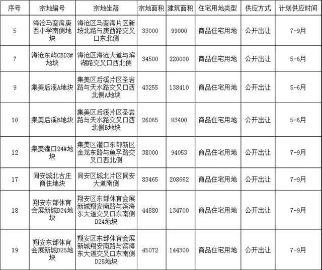 3幅新地块上架！超16幅居住用地曝光！湖里在列…——九房网