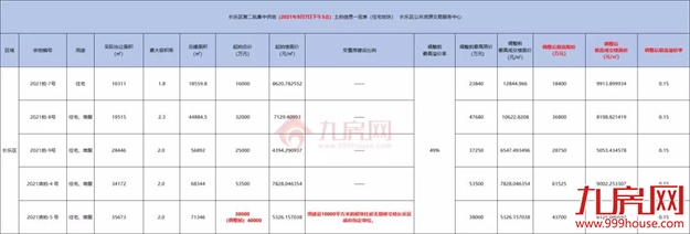 突发!延期出让!最高溢价率不超15%!福州土拍规则生变!——九房网 突发!延期出让!最高溢价率不超15%!福州土拍规则生变!——九房网