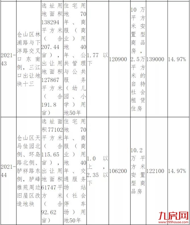 突发!延期出让!最高溢价率不超15%!福州土拍规则生变!——九房网 突发!延期出让!最高溢价率不超15%!福州土拍规则生变!——九房网
