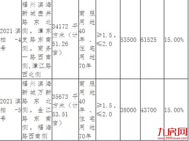 突发!延期出让!最高溢价率不超15%!福州土拍规则生变!——九房网 突发!延期出让!最高溢价率不超15%!福州土拍规则生变!——九房网