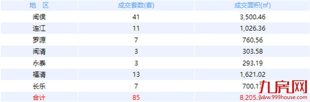 8月17日福州网签：五区195套七县（市、区）43套——九房网