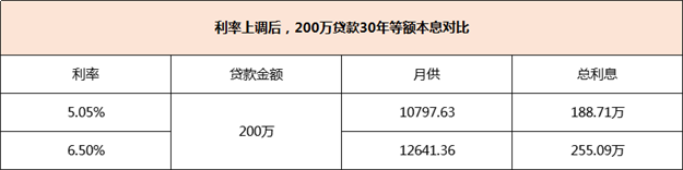 实惨!破7!3个月不到多还66万!多城房贷利率再涨!厦门...——九房网 实惨!破7!3个月不到多还66万!多城房贷利率再涨!厦门...——九房网