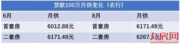 实惨!破7!3个月不到多还66万!多城房贷利率再涨!厦门...——九房网 实惨!破7!3个月不到多还66万!多城房贷利率再涨!厦门...——九房网