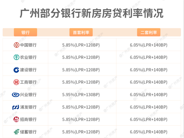 实惨!破7!3个月不到多还66万!多城房贷利率再涨!厦门...——九房网 实惨!破7!3个月不到多还66万!多城房贷利率再涨!厦门...——九房网