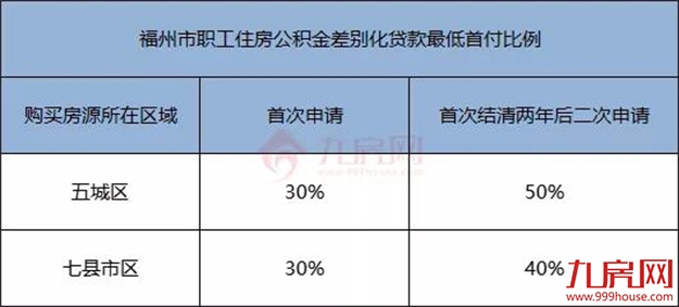 重磅!今天起,福州买房不再难了!——九房网 重磅!今天起,福州买房不再难了!——九房网