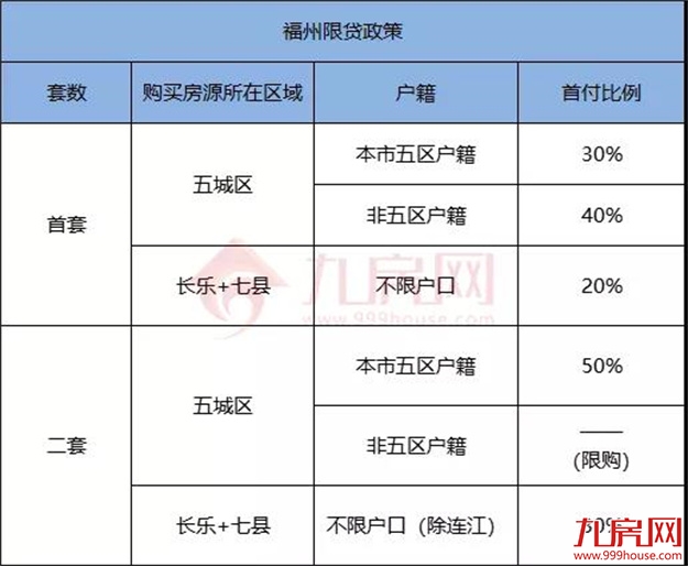 重磅!今天起,福州买房不再难了!——九房网 重磅!今天起,福州买房不再难了!——九房网