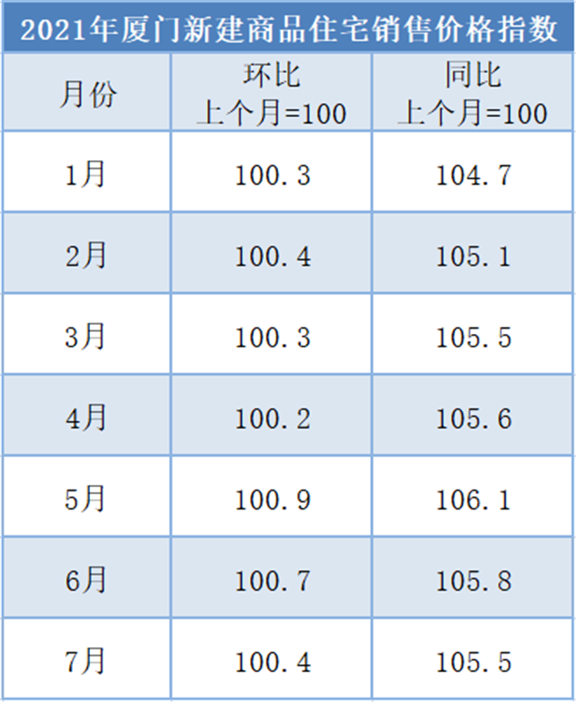 信号强烈!深圳暴跌,杭州腰斩,上海补刀,厦门能顶住吗?——九房网 信号强烈!深圳暴跌,杭州腰斩,上海补刀,厦门能顶住吗?——九房网