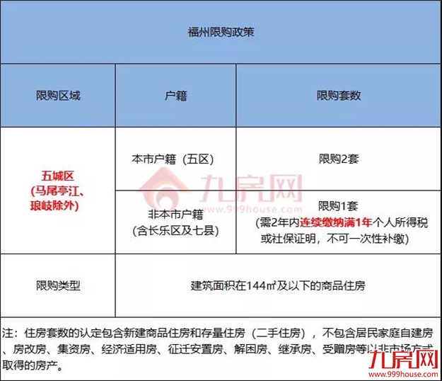 重磅!今天起,福州买房不再难了!——九房网 重磅!今天起,福州买房不再难了!——九房网