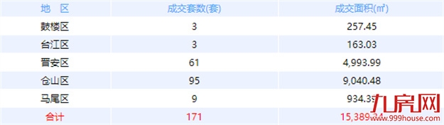 8月20日福州网签：五区174套七县（市、区）86套——九房网