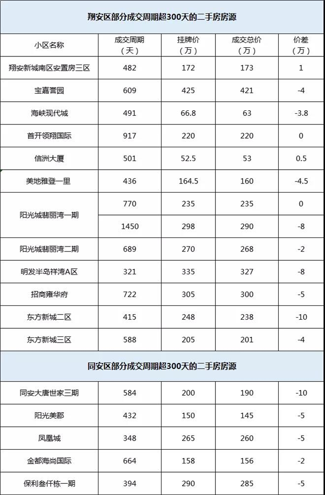 降价250万,挂牌近4年!厦门一批“超难卖”二手房曝光!——九房网 降价250万,挂牌近4年!厦门一批“超难卖”二手房曝光!——九房网