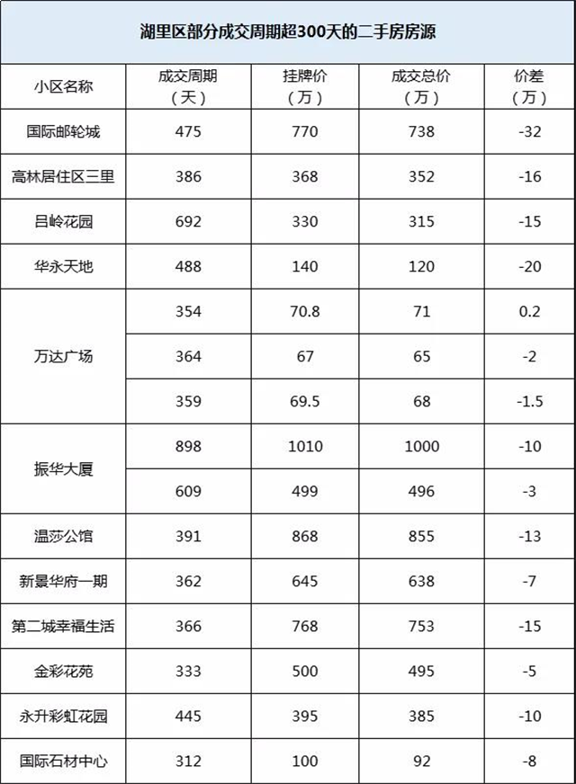 降价250万,挂牌近4年!厦门一批“超难卖”二手房曝光!——九房网 降价250万,挂牌近4年!厦门一批“超难卖”二手房曝光!——九房网