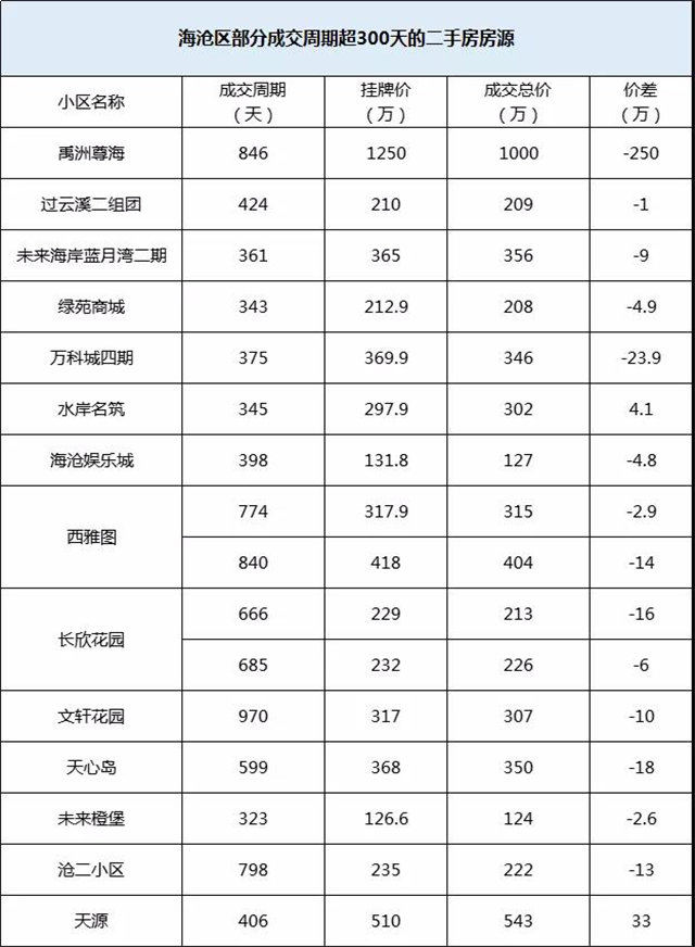 降价250万,挂牌近4年!厦门一批“超难卖”二手房曝光!——九房网 降价250万,挂牌近4年!厦门一批“超难卖”二手房曝光!——九房网