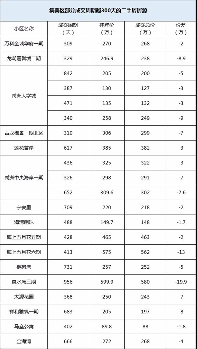 降价250万,挂牌近4年!厦门一批“超难卖”二手房曝光!——九房网 降价250万,挂牌近4年!厦门一批“超难卖”二手房曝光!——九房网