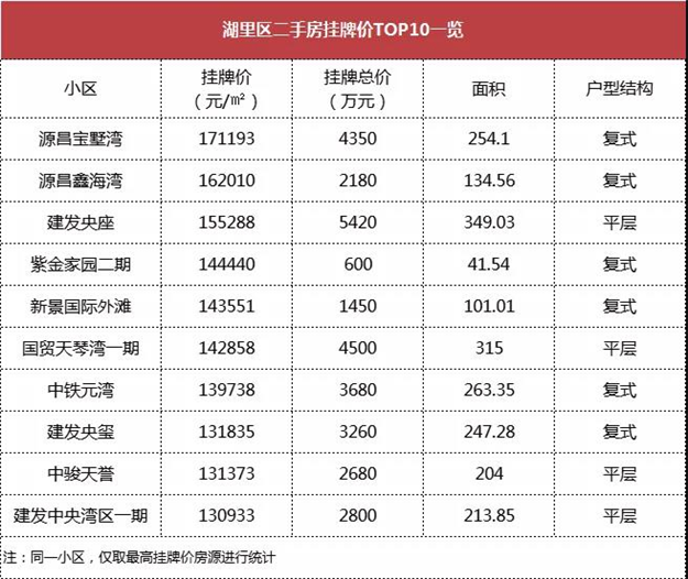 二手房报价飙升!厦门业主野心勃勃!谁买得起房?——九房网 二手房报价飙升!厦门业主野心勃勃!谁买得起房?——九房网
