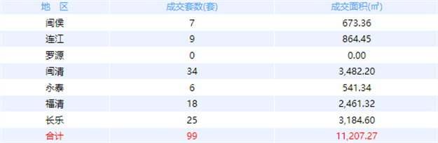 8月29日福州网签：五区157套七县（市、区）137套——九房网
