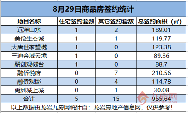 08月29日，龙岩城区房地产总签约20套，总签约面积为965.64㎡。——九房网