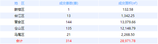 8月27日福州网签：五区239套七县（市、区）96套——九房网