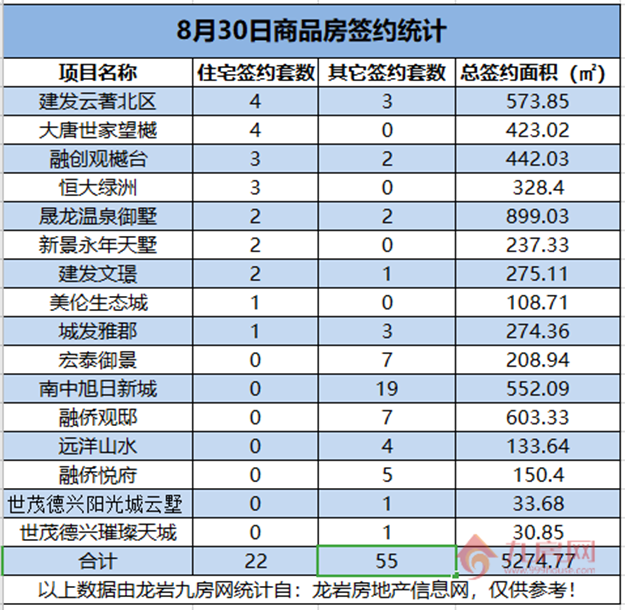 08月30日，龙岩城区房地产总签约77套，总签约面积为5274.77㎡。——九房网