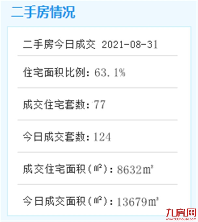 8月31日厦门二手住宅成交77套——九房网