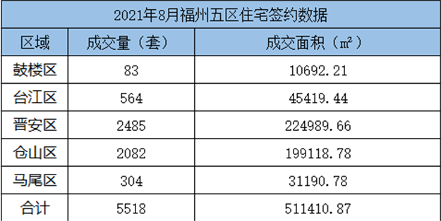 环比下跌25.05%！2021年7月福州五区住宅成交4576套——九房网