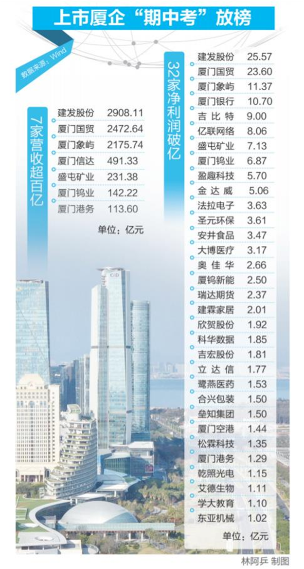 厦门61家上市公司上半年净赚163.86亿 净利润过亿的达32家——九房网