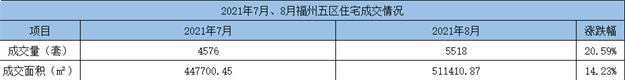 环比下跌25.05%！2021年7月福州五区住宅成交4576套——九房网