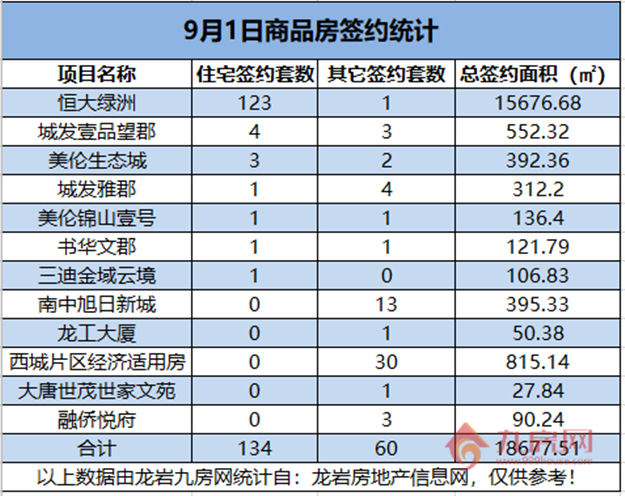 09月01日，龙岩城区房地产总签约194套，总签约面积为18677.51㎡。——九房网
