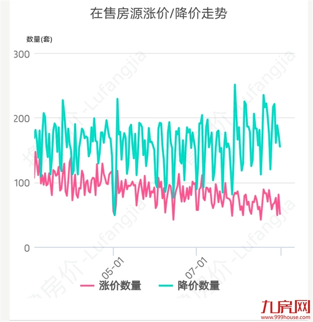 最高降54%!学区房都扛不住?福州这20个小区的房子,跌惨了!——九房网 最高降54%!学区房都扛不住?福州这20个小区的房子,跌惨了!——九房网
