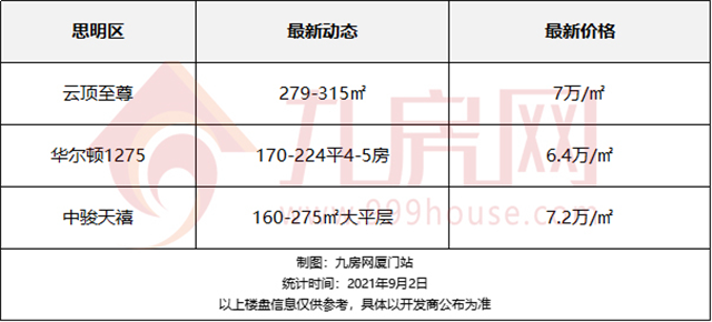 集美破5万/㎡?厦门最新房价地图!96个热门楼盘详情曝光!——九房网 集美破5万/㎡?厦门最新房价地图!96个热门楼盘详情曝光!——九房网