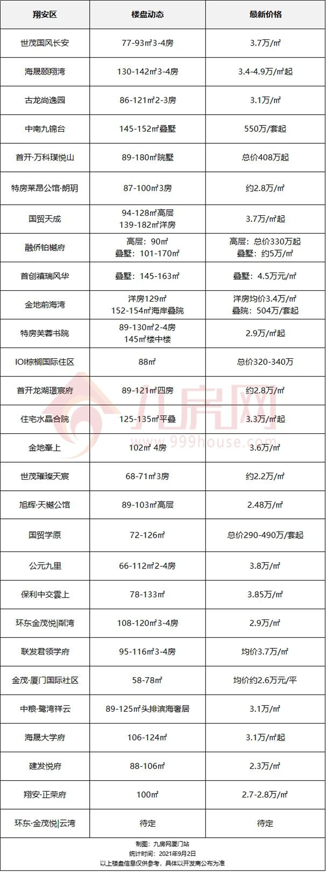 集美破5万/㎡?厦门最新房价地图!96个热门楼盘详情曝光!——九房网 集美破5万/㎡?厦门最新房价地图!96个热门楼盘详情曝光!——九房网