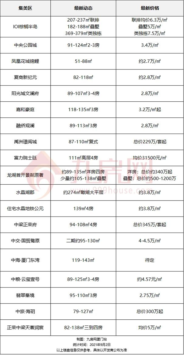 集美破5万/㎡?厦门最新房价地图!96个热门楼盘详情曝光!——九房网 集美破5万/㎡?厦门最新房价地图!96个热门楼盘详情曝光!——九房网