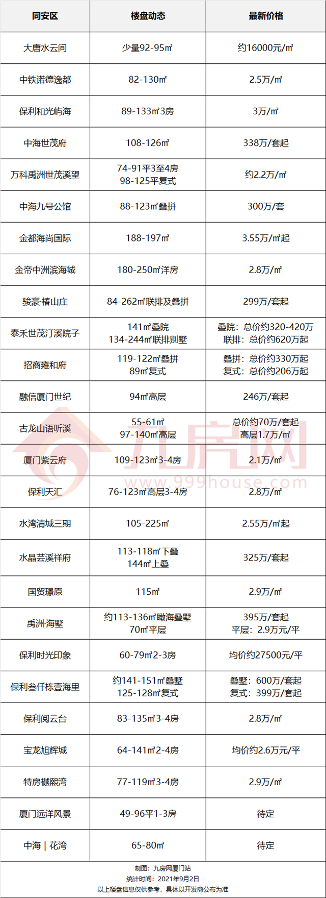 集美破5万/㎡?厦门最新房价地图!96个热门楼盘详情曝光!——九房网 集美破5万/㎡?厦门最新房价地图!96个热门楼盘详情曝光!——九房网