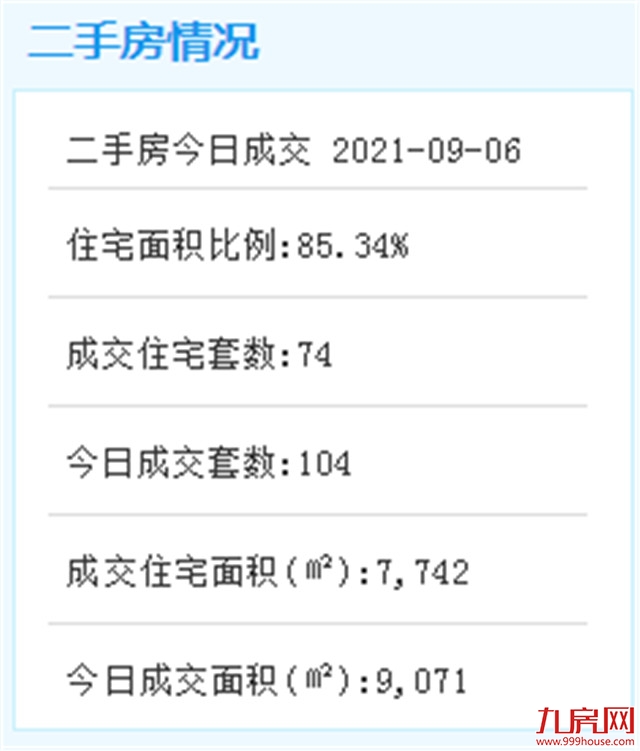 9月6日厦门二手住宅成交40套——九房网