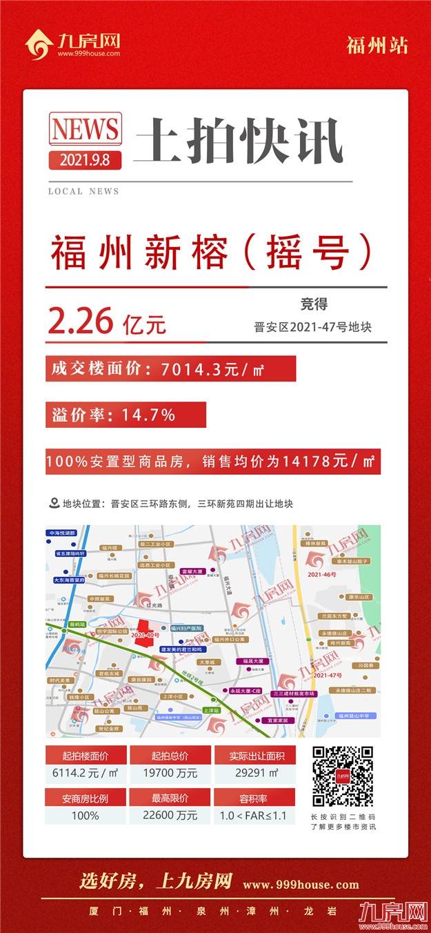 9宗摇号!11宗宅地超70亿成交!刚刚,福州第二轮集中土拍交卷——九房网 9宗摇号!11宗宅地超70亿成交!刚刚,福州第二轮集中土拍交卷——九房网